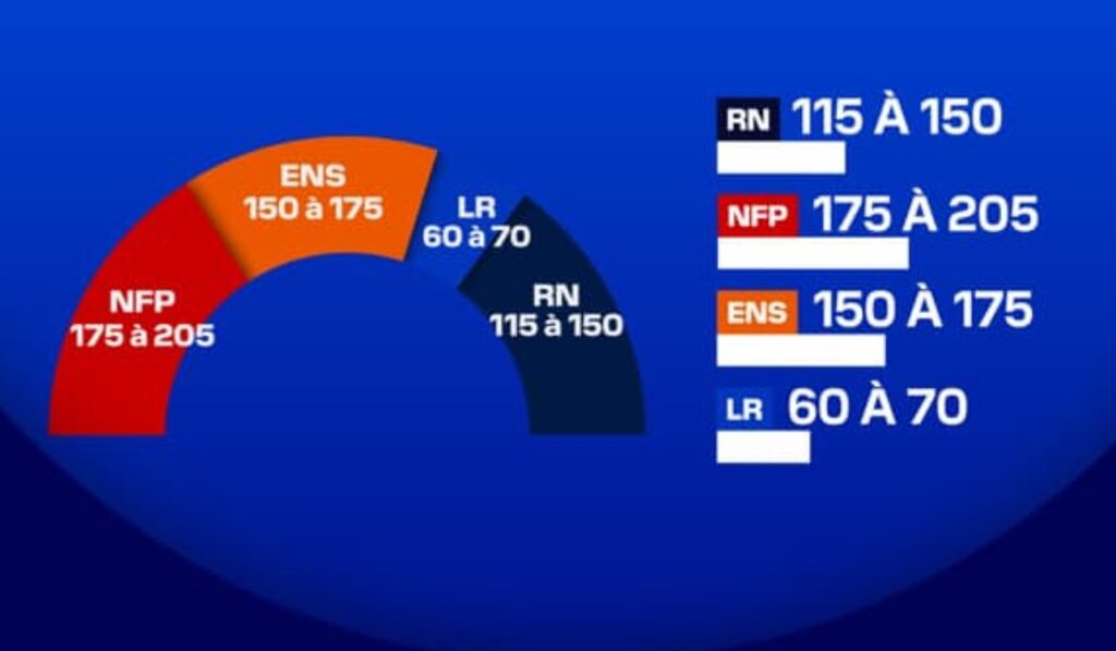 Résultats des législatives : la gauche en tête, la vague RN contenue